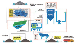 精品砂、石同出機(jī)制砂系統(tǒng)（干法）
